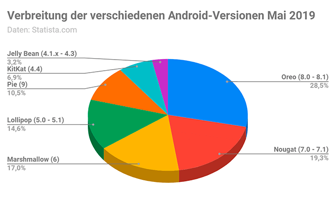 Weltweite Marktanteile von Android (1 - 7. Mai 2019)