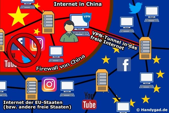 Mit einem VPN-Tunnel Zensur umgehen