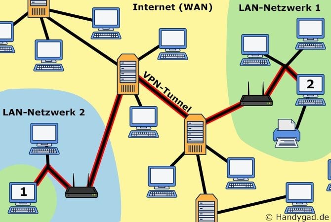 Mit VPN zwei LANs miteinander verbinden