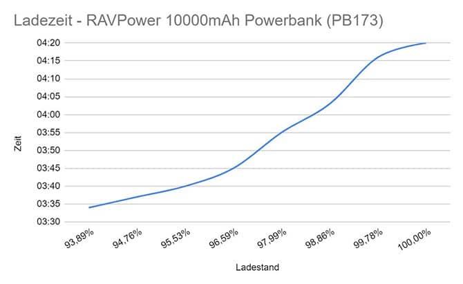 RAVPower 10000mAh Powerbank PB173 Ladezeit