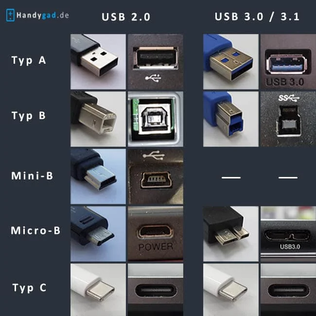 følelse sovjetisk Lee USB Typen Übersicht | Datenraten, Stecker & Anschlüsse | USB A - C