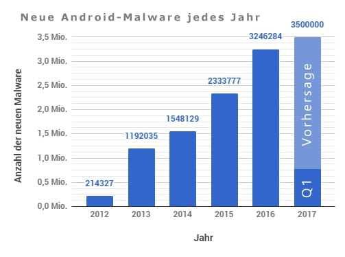 Android: Malware Befall jedes Jahr steigt