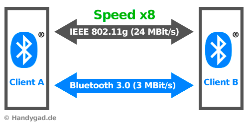 Bluetooth 3.0 + HS Grafik