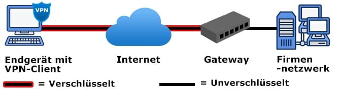 End-to-Site VPN Aufbau