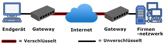 Site-to-Site VPN Aufbau