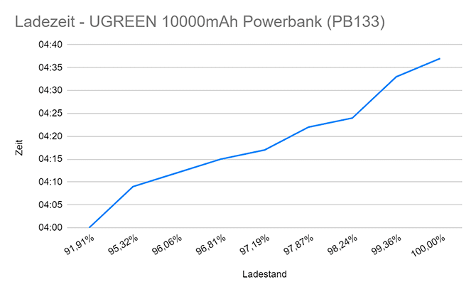 Ladezeit der UGREEN 10000mAh Powerbank (PB133)